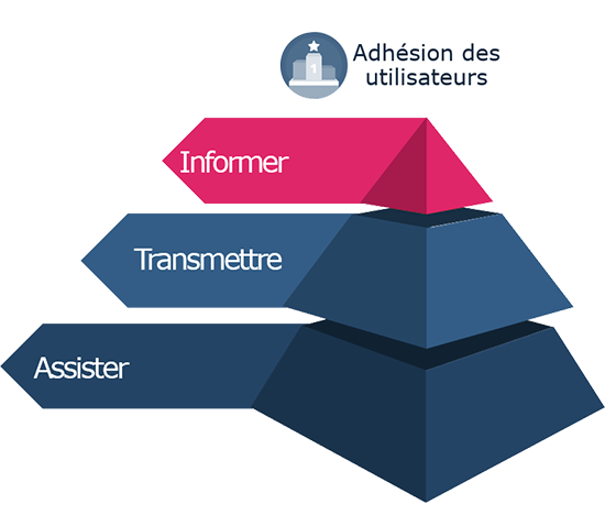 Conduite du changement - ClahrisNoveum